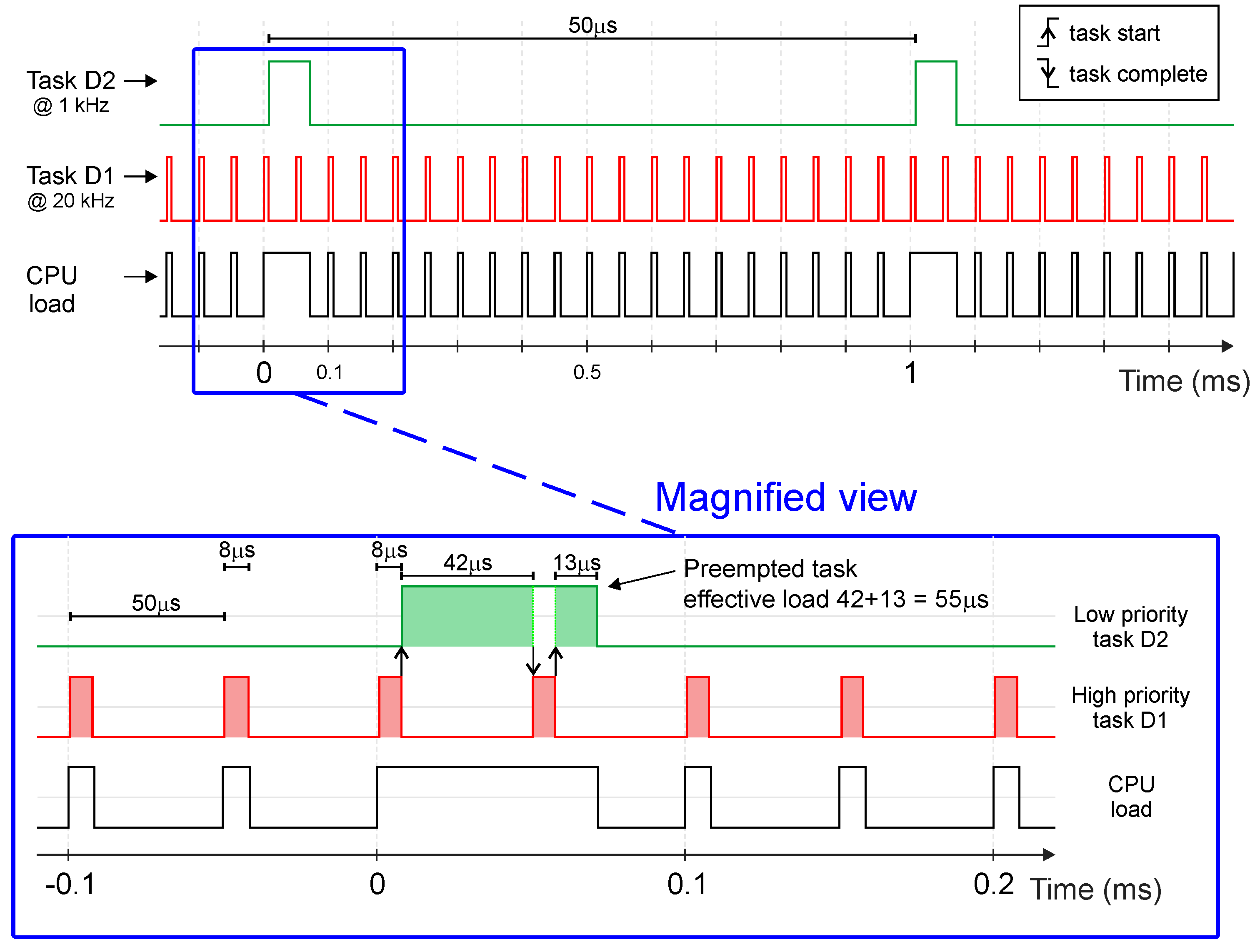 Rate-monotonic scheduler diagram