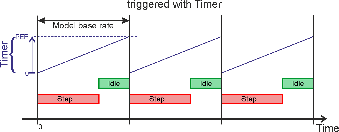 Timer Trigger Timing Diagram
