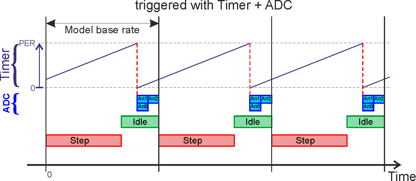 Timer-ADC-Task Synchronization Diagram