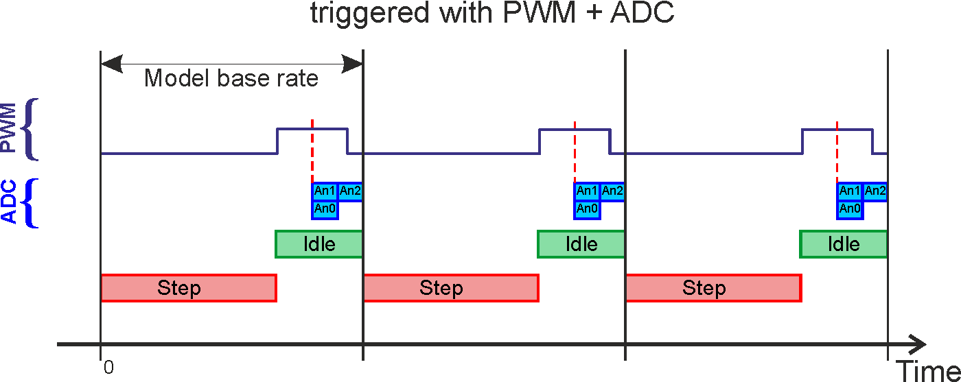 PWM-ADC-Task Synchronization Diagram