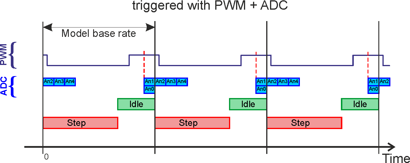 Multiple PWM-ADC Triggers Diagram