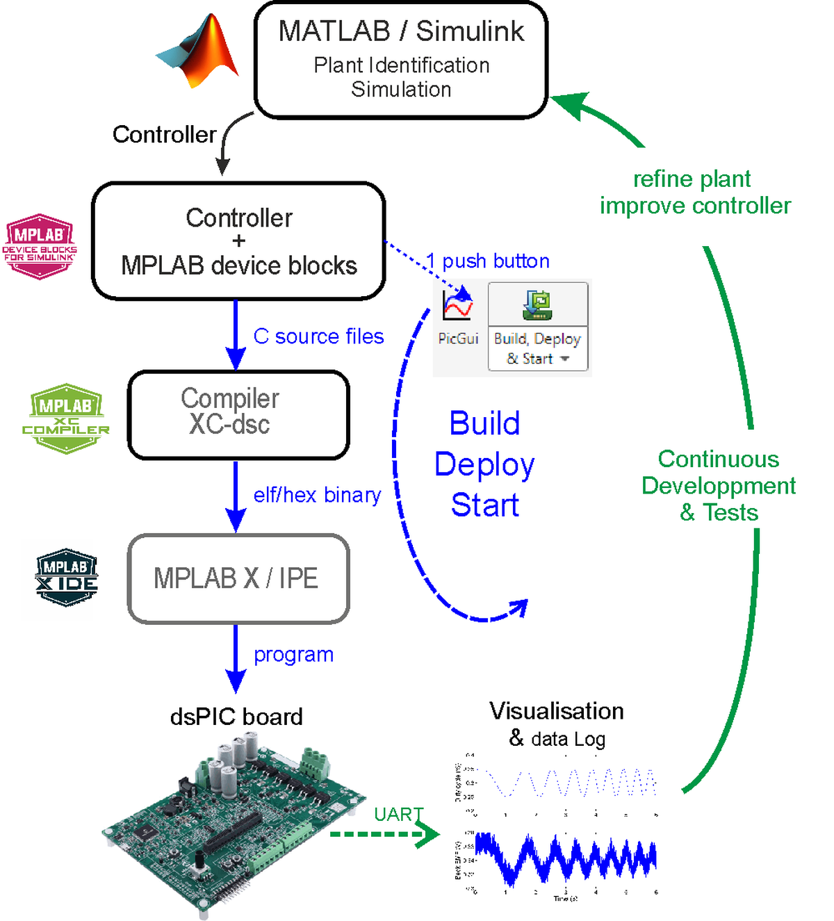 MCHP Blockset Overview - MPLAB Device Blocks for Simulink