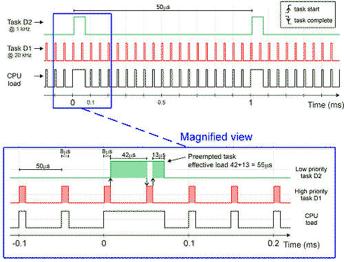 Rate-monotonic scheduler diagram