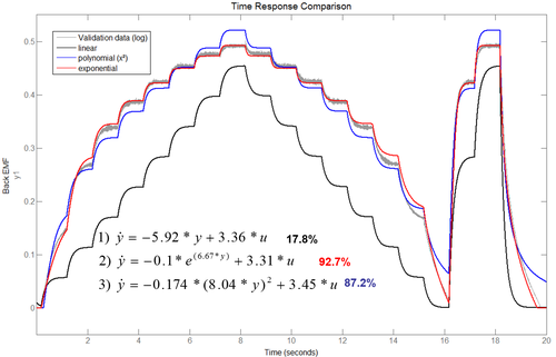 Identification equations — physical model