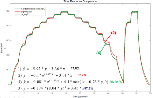 Identification equations — reduced model
