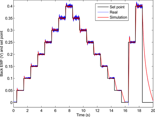 Simulation vs. real hardware — large-step closed-loop response
