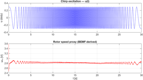 Chirp input and measured response